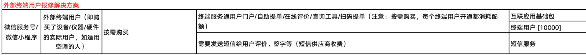 终端用户服务通和短信服务的购买依赖
