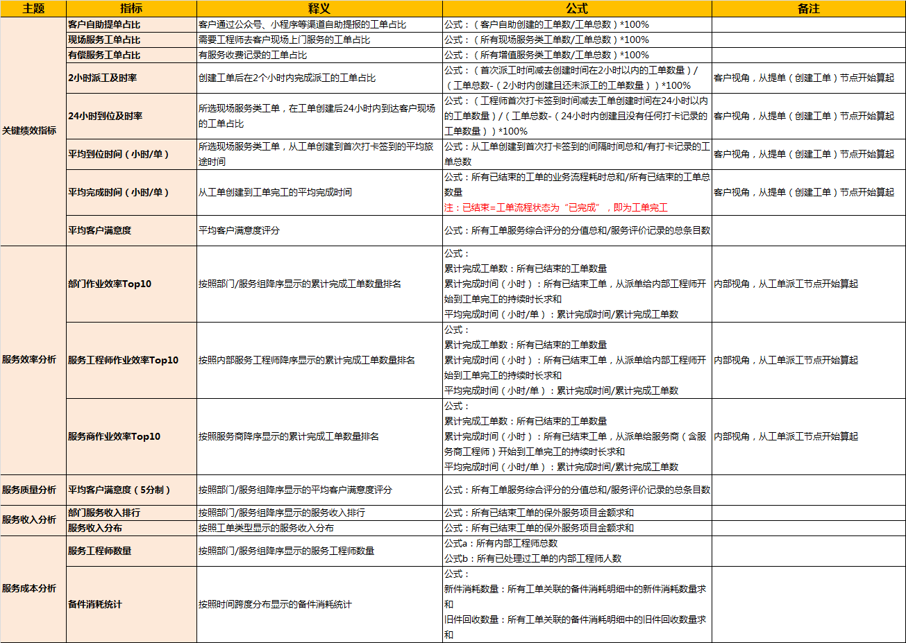 服务绩效分析指标、公式和备注