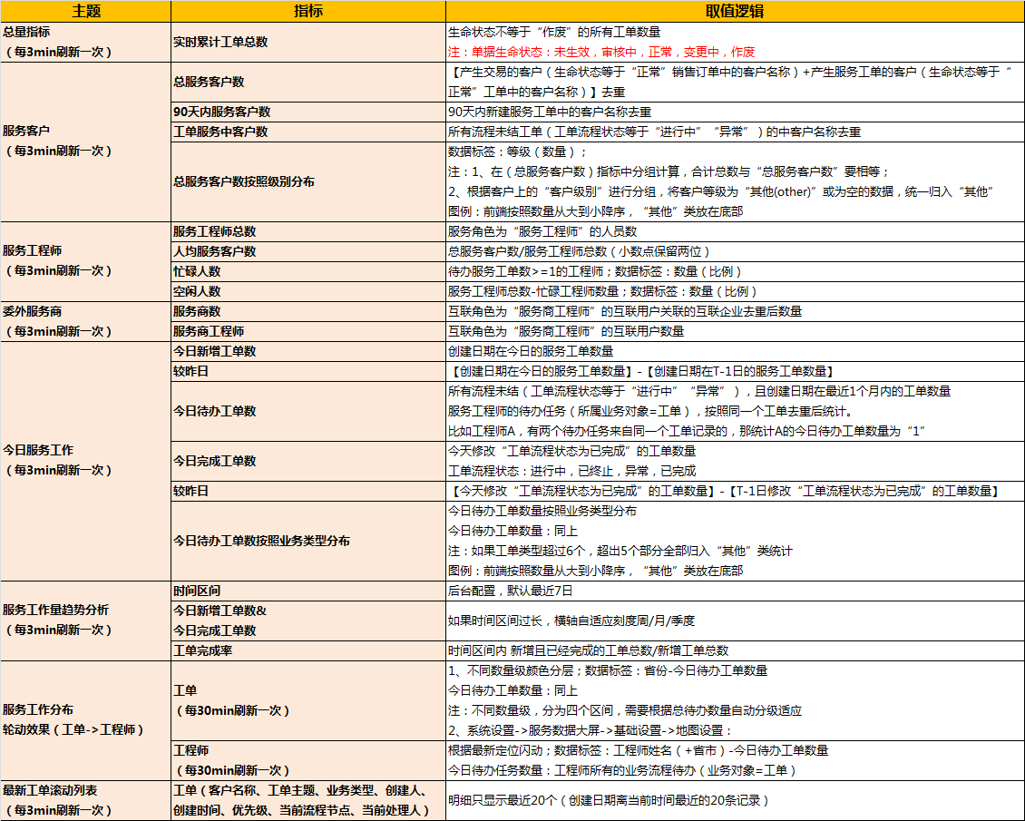 服务状态总览指标及取值逻辑