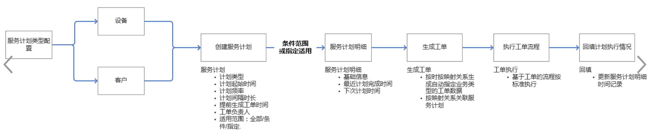 The process of service plan from type configuration to work order execution and plan backfill