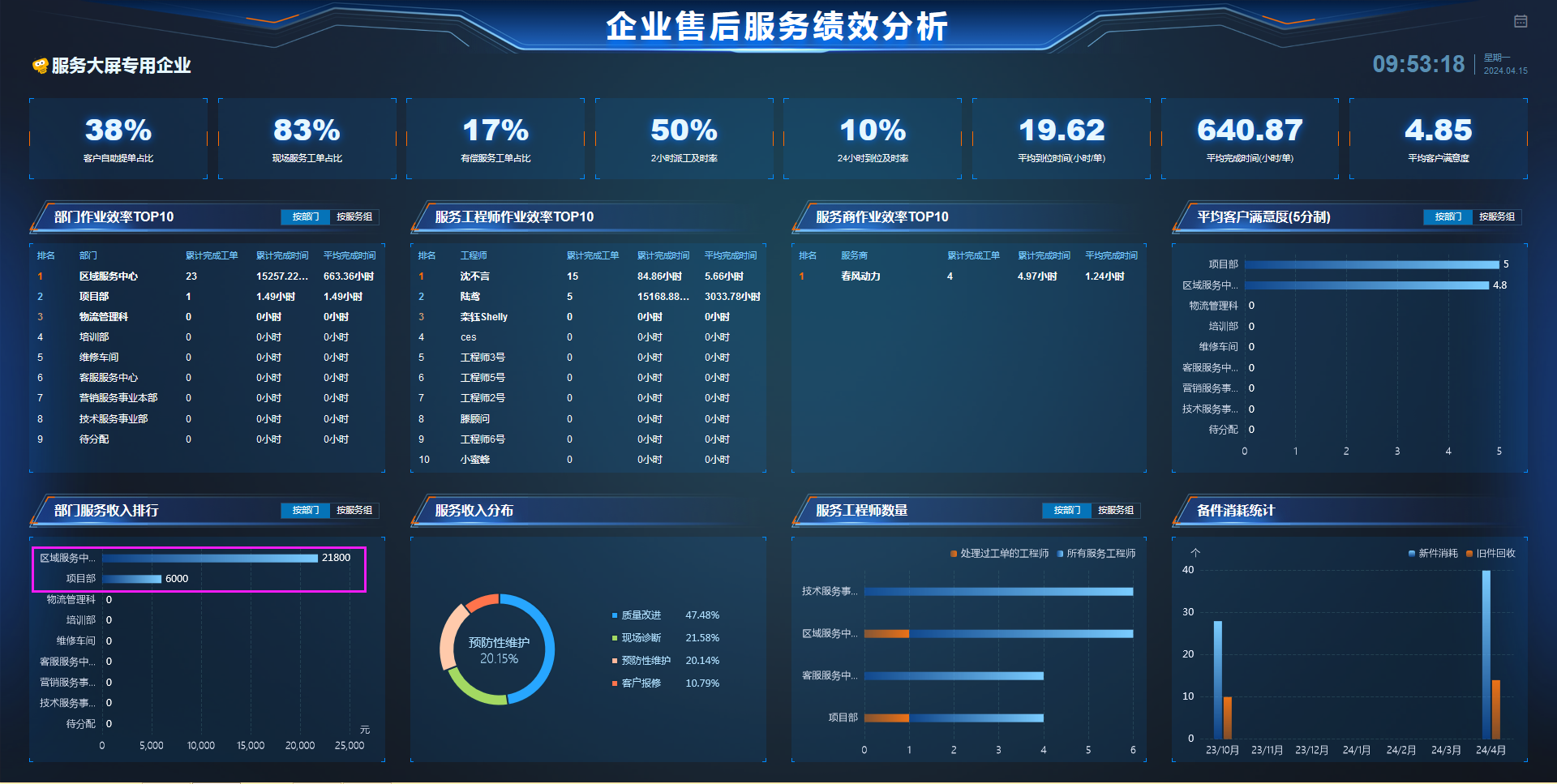 Service performance dashboard with key indicators, rankings, and distribution charts